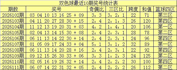 112期南华天双色球预测奖号：奇偶比推荐