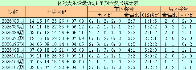 110期石浩大乐透预测奖号：大小比推荐