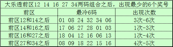 110期文彬大乐透预测奖号：后区分析