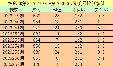 258期杨光福彩3D预测奖号：直选分析