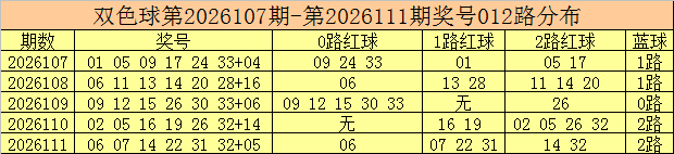 112期彩鱼双色球预测奖号：012路解析
