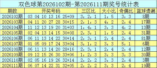 112期宋溪双色球预测奖号：15+5大复式推荐