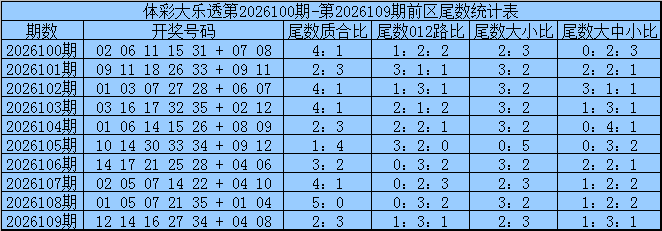 110期三少大乐透预测奖号：质合分析