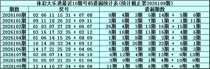 110期安队大乐透预测奖号：必杀8码
