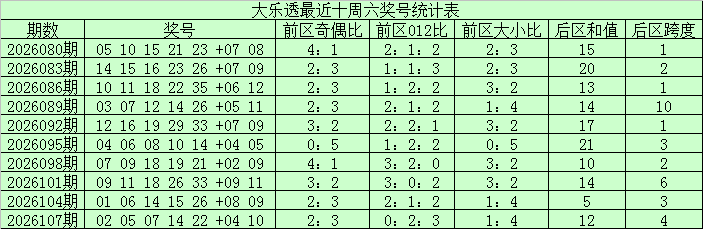 110期江宏大乐透预测奖号：和值分析