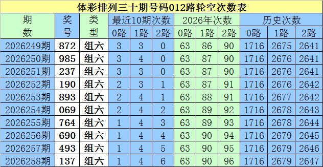 259期白姐排列三预测奖号：断档分析