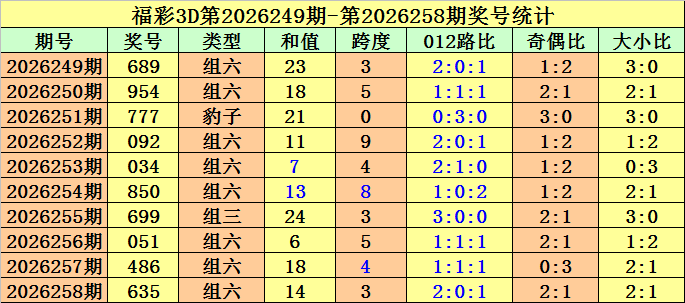 259期金原福彩3D预测奖号：奇偶分析