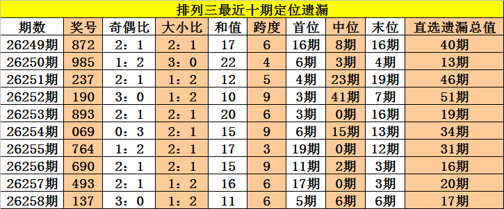 259期老杨排列三预测奖号：组六复式参考