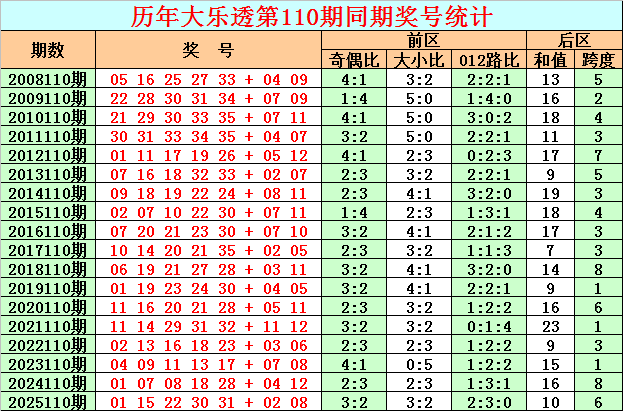 110期彩鱼大乐透预测奖号：前区杀号参考