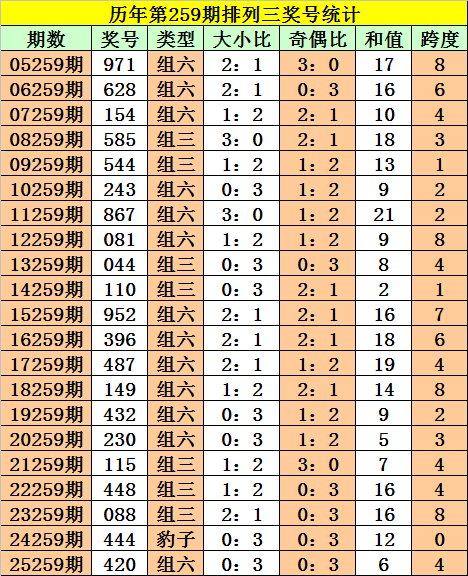 259期阿旺排列三预测奖号：必杀一码
