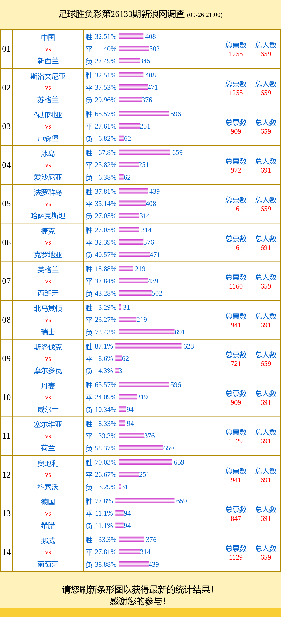 投票调查：斯洛伐克支持率87% 国足vs新西兰得票多