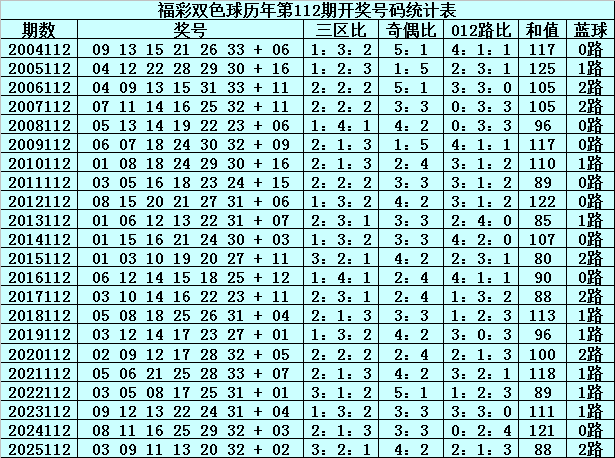 112期文彬双色球预测奖号：红球胆码推荐