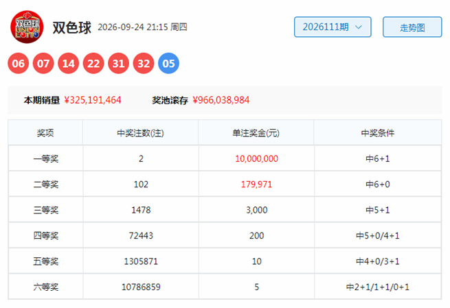 112期舞昭双色球预测奖号：遗漏分析