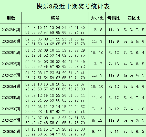 259期韩久快乐8预测奖号：四区比分析