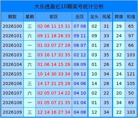 110期郭小舟大乐透预测奖号：小复式推荐