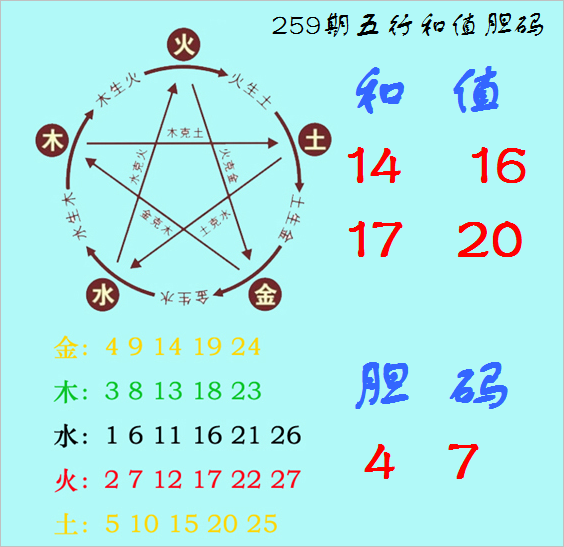 福彩3D第2026259期神算天五行和值胆码图