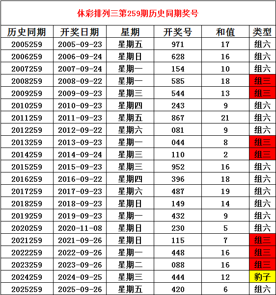 259期姜山排列三预测奖号：012路分析