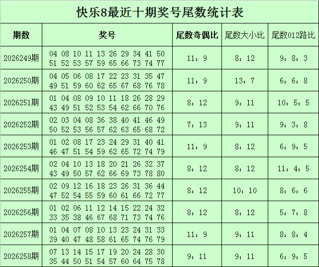 259期秦风快乐8预测奖号：012路比分析