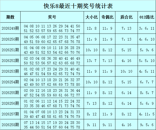 259期曾哥快乐8预测奖号：012路比推荐