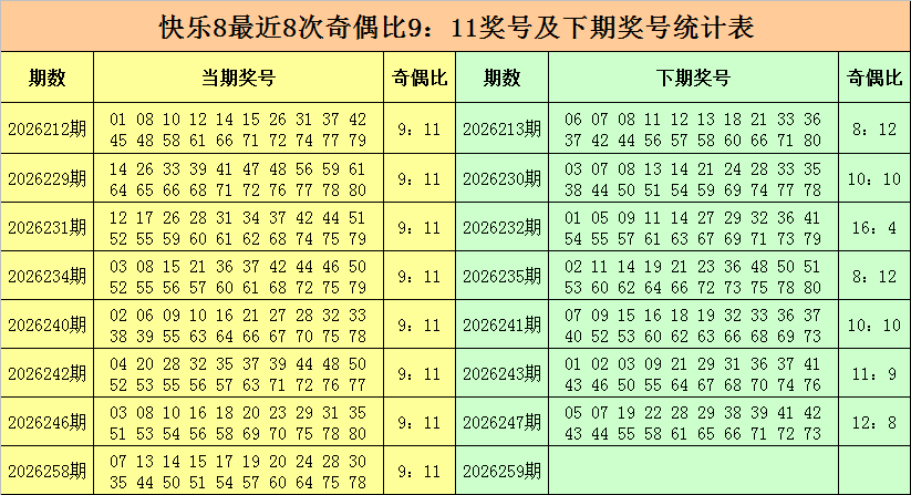 259期金俊快乐8预测奖号：十五码复式参考