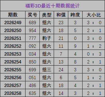 259期宋凯福彩3D预测奖号：跨度推荐
