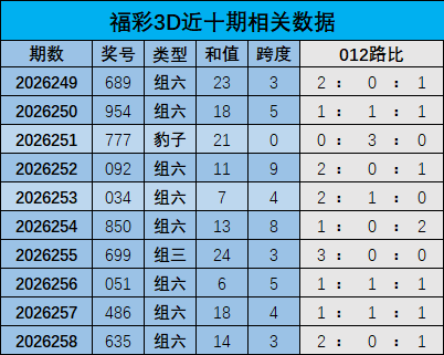 259期江红雨福彩3D预测奖号：独胆参考