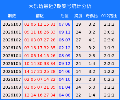 110期高洪宇大乐透预测奖号：奇偶数据分析