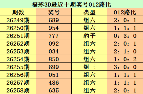 259期江华福彩3D预测奖号：012路分析