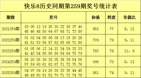 259期玫瑰快乐8预测奖号：龙头凤尾参考