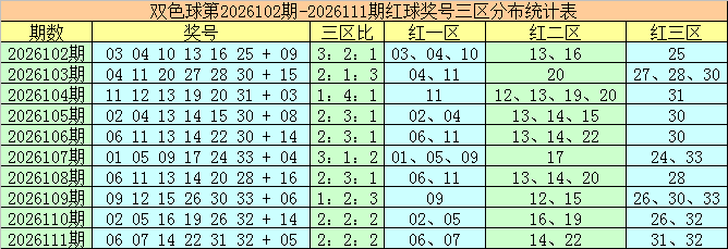 112期袁军师双色球预测奖号：奇偶走势参考