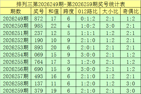 260期郑飞排列三预测奖号：跨度参考