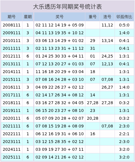111期钱晓惠大乐透预测奖号：邻孤传分析
