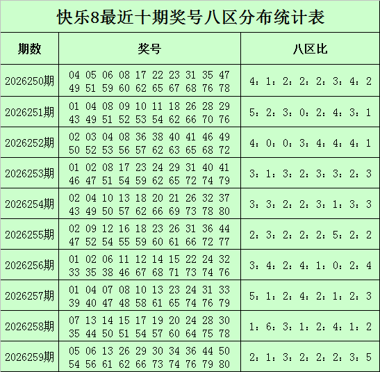 260期邱少波快乐8预测奖号：双胆推荐