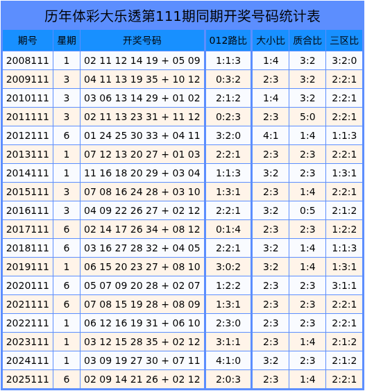 111期王振龙大乐透预测奖号：后区分析
