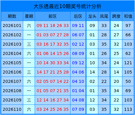 111期郭小舟大乐透预测奖号：龙头凤尾