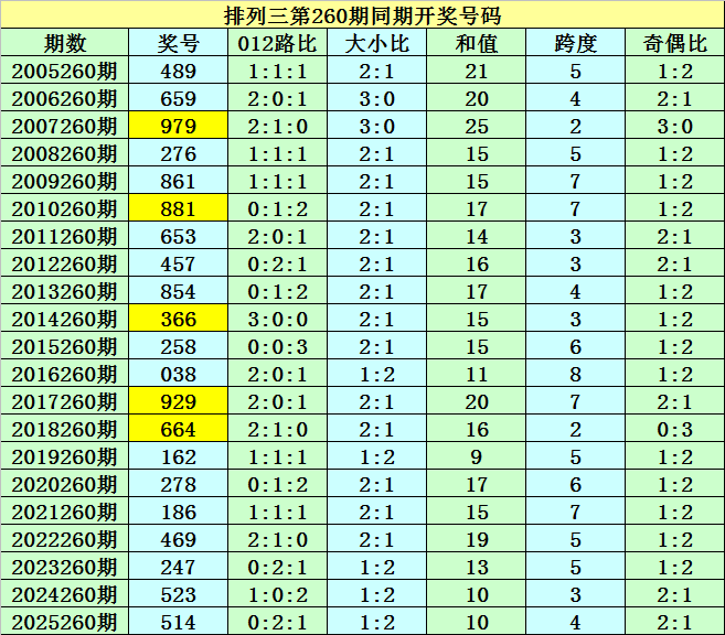 260期袁大爷排列三预测奖号：大小分析