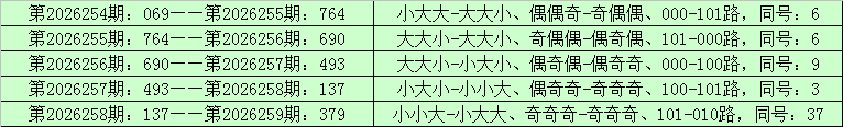 260期李山排列三预测奖号：组选参考