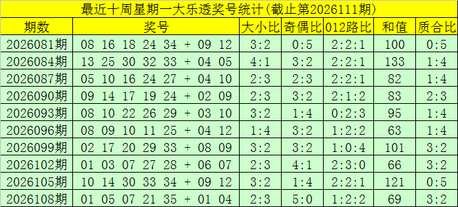 111期大飞大乐透预测奖号：大复式分析