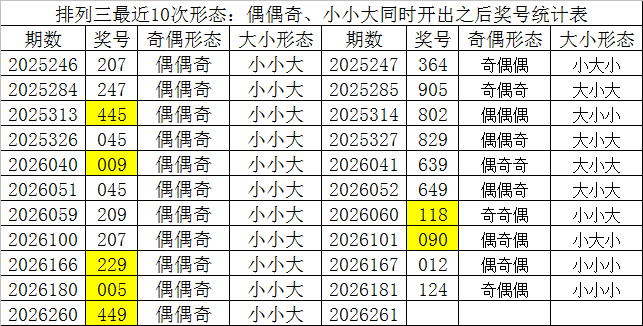 261期财迷排列三预测奖号：十位号码分析