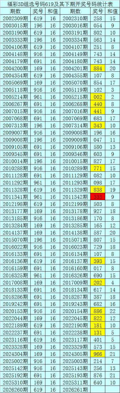 261期暗皇福彩3D预测奖号：跨度分析