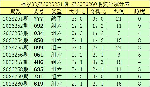 261期钟天福彩3D预测奖号：和值参考