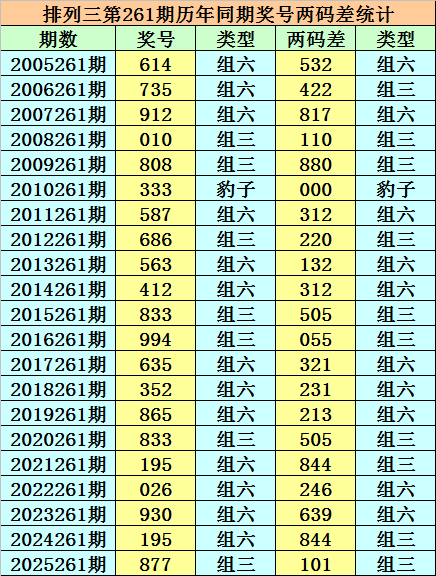 261期小霸王排列三预测奖号：跨度分析