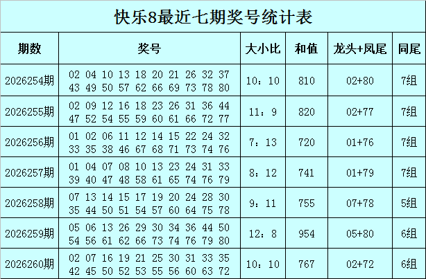 261期王朝天快乐8预测奖号：同尾分析