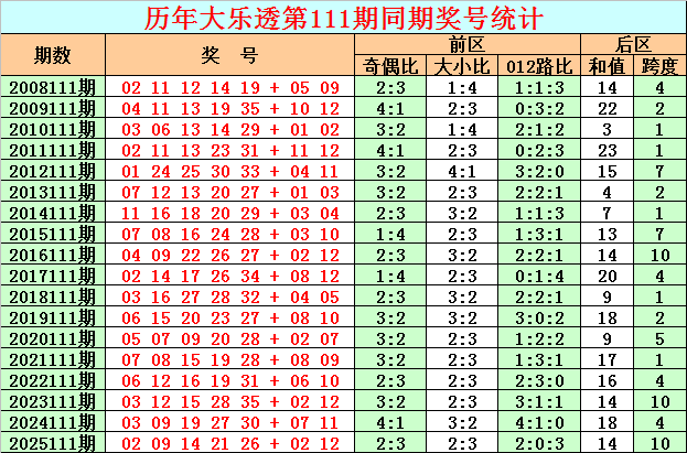 111期彩鱼大乐透预测奖号：后区分析