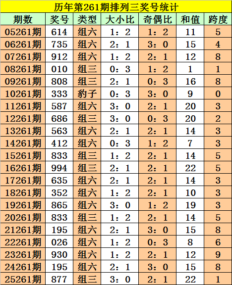 261期阿旺排列三预测奖号：杀一码参
