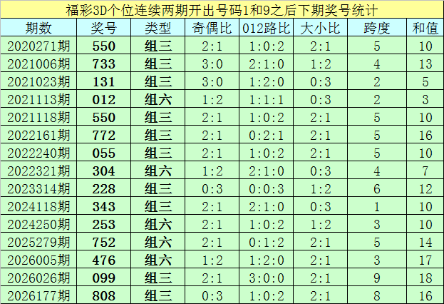 261期亦枫福彩3D预测奖号：独胆参考