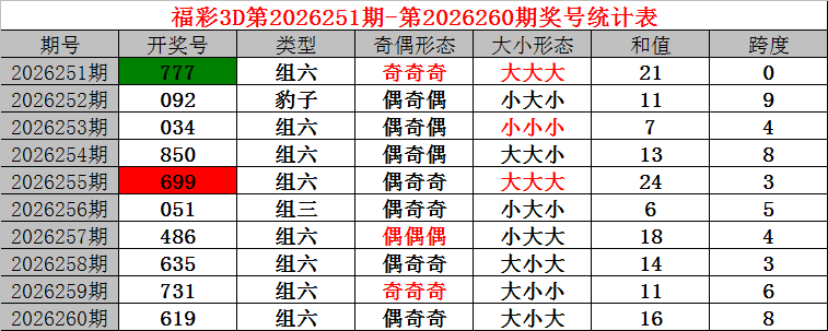 261期小诸葛福彩3D预测奖号：大小比推荐