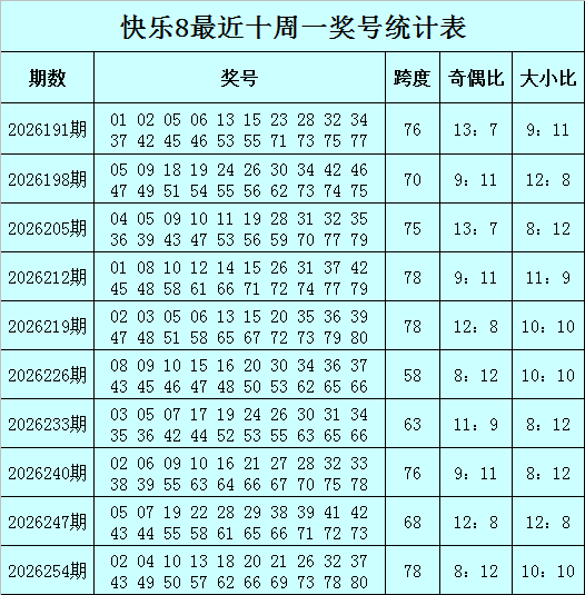 261期张强快乐8预测奖号：012路比分析