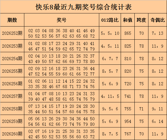 261期天星快乐8预测奖号：和值推荐