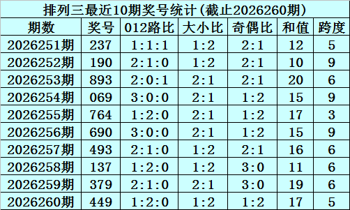 261期李笑岚排列三预测奖号：大小分析